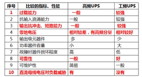 ups电源工频和高频的对比