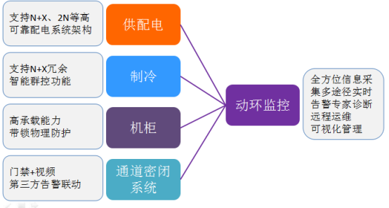 模块化机房与传统机房503