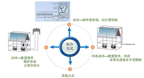 精密空调怎么确定制冷方式-1