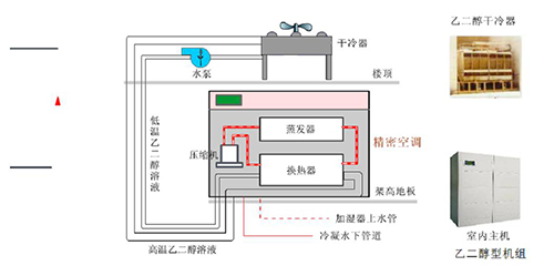 精密空调怎么确定制冷方式-4