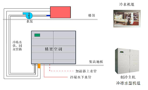 精密空调怎么确定制冷方式-5