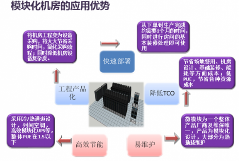 模块化机房的技术优势