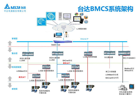 解读楼控1096