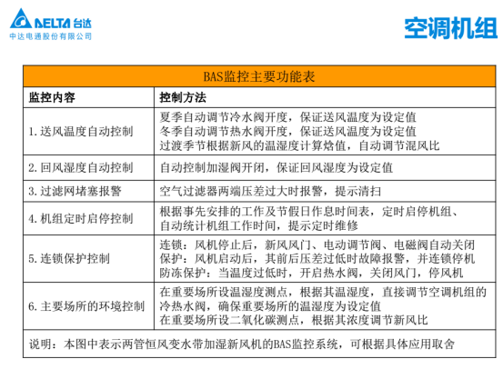 台达Delta Controls助力万达广场实现差异性监控295