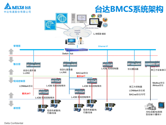 台达Delta Controls助力万达广场实现差异性监控508