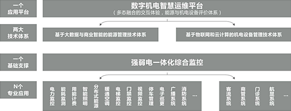 楼宇自控用在商业地产或超高层解决方案-4