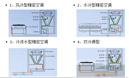 精密空调制冷形式选择