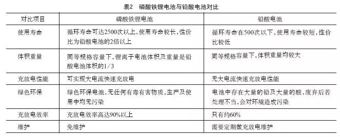 铁锂电池与铅酸电池对比