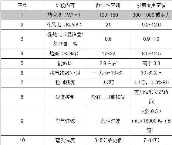 精密空调与普通空调区别1