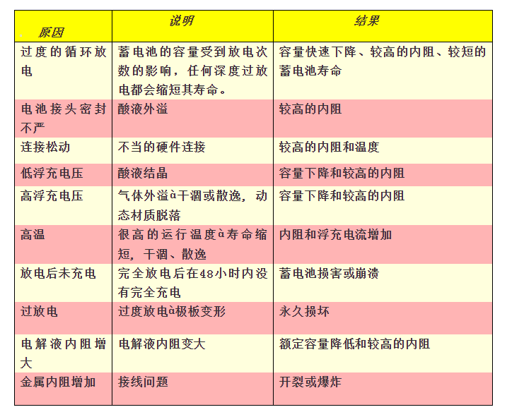 电池主要故障现象和实效主要原因