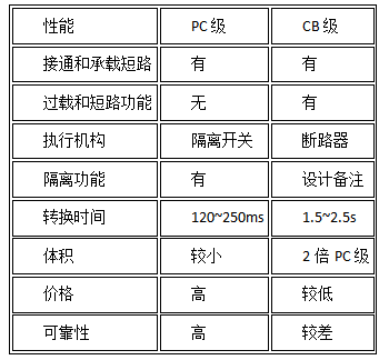 ATSE自动转换开关-4