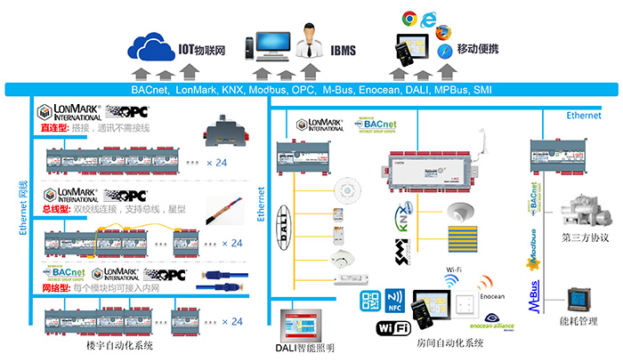 台达LOYTEC产品全系列产品介绍-200