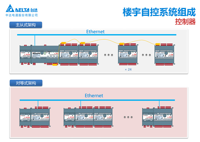 台达楼宇自控网络架构