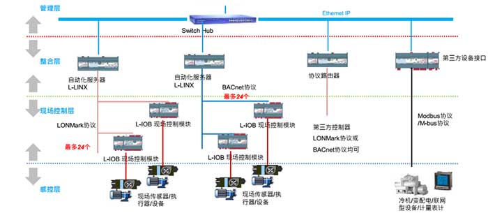 台达BMCS系统架构-700