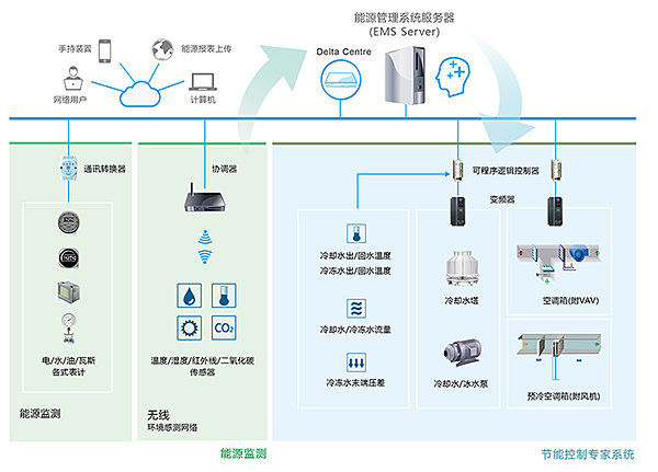 能源管理