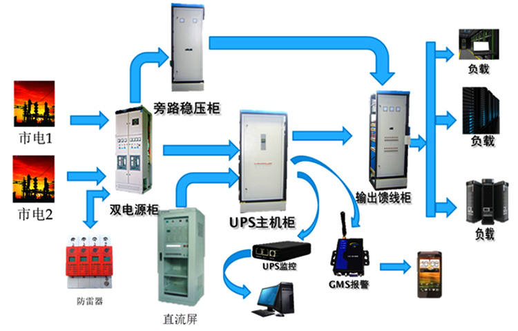 机房ups供电方案