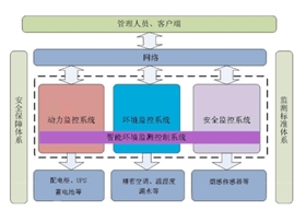 机房动力环境监控1