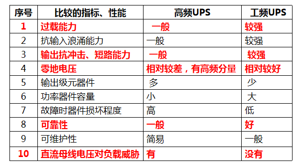 ups电源工频和高频的对比